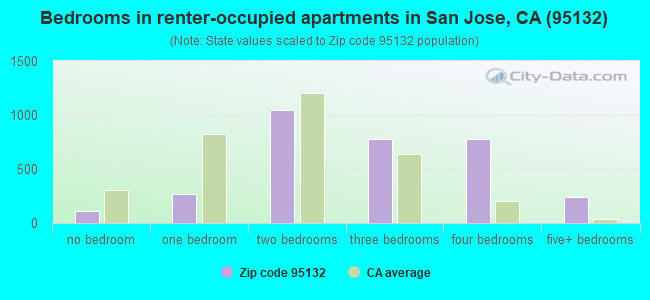 Bedrooms in renter-occupied apartments in San Jose, CA (95132) 