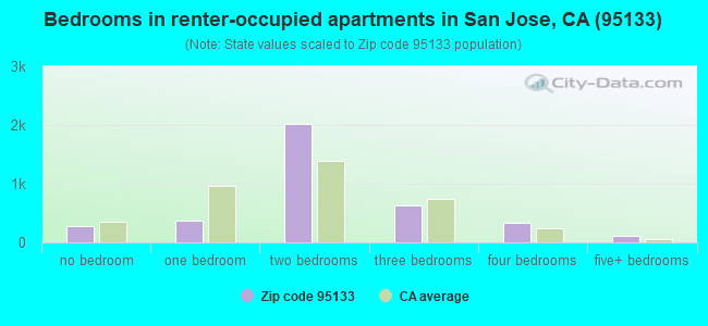 Bedrooms in renter-occupied apartments in San Jose, CA (95133) 