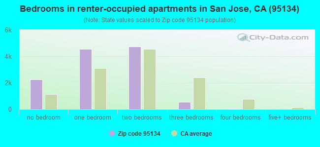 Bedrooms in renter-occupied apartments in San Jose, CA (95134) 