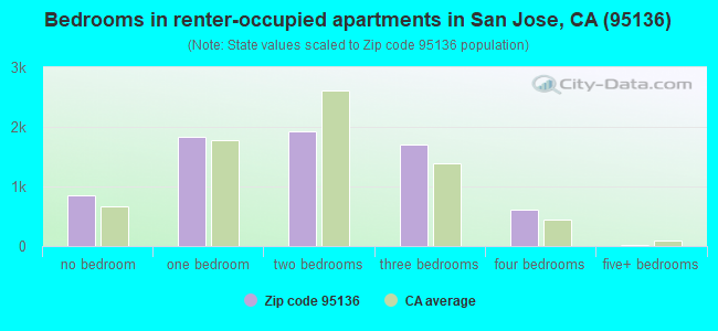 Bedrooms in renter-occupied apartments in San Jose, CA (95136) 