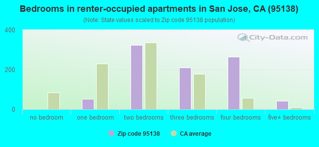 Bedrooms in renter-occupied apartments in San Jose, CA (95138) 