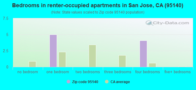 Bedrooms in renter-occupied apartments in San Jose, CA (95140) 