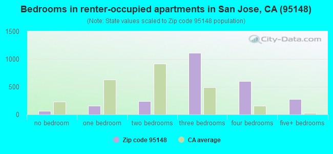 Bedrooms in renter-occupied apartments in San Jose, CA (95148) 