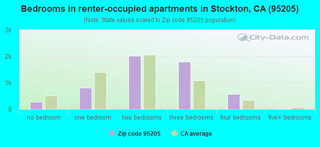 Bedrooms in renter-occupied apartments in Stockton, CA (95205) 