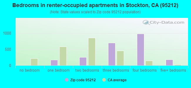 Bedrooms in renter-occupied apartments in Stockton, CA (95212) 