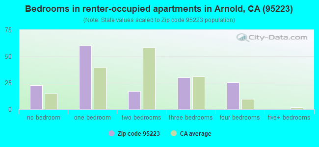 Bedrooms in renter-occupied apartments in Arnold, CA (95223) 