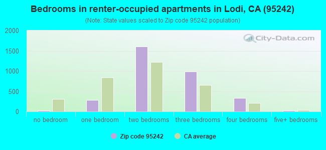 Bedrooms in renter-occupied apartments in Lodi, CA (95242) 
