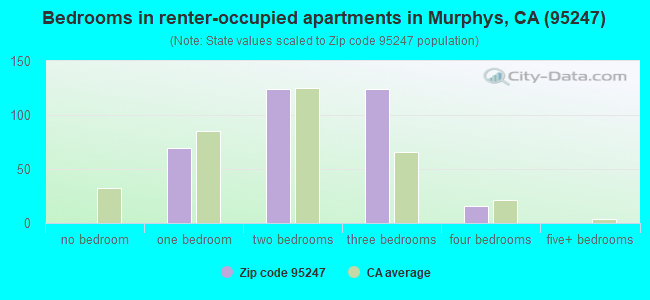 Bedrooms in renter-occupied apartments in Murphys, CA (95247) 