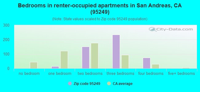 Bedrooms in renter-occupied apartments in San Andreas, CA (95249) 