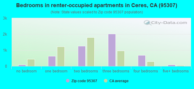 Bedrooms in renter-occupied apartments in Ceres, CA (95307) 