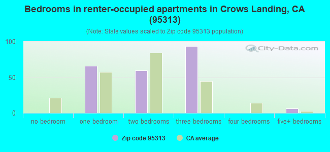 Bedrooms in renter-occupied apartments in Crows Landing, CA (95313) 
