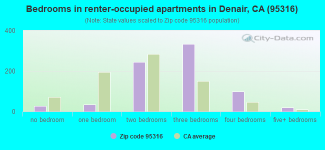 Bedrooms in renter-occupied apartments in Denair, CA (95316) 