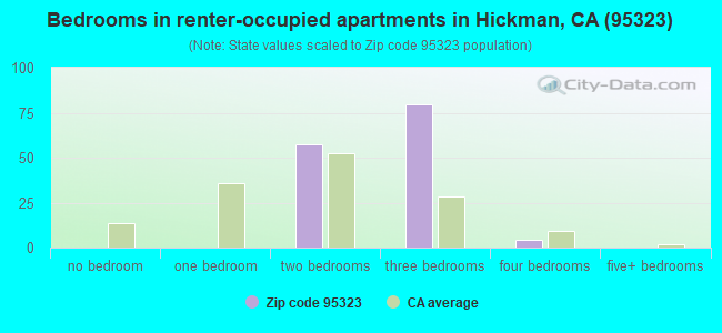 Bedrooms in renter-occupied apartments in Hickman, CA (95323) 