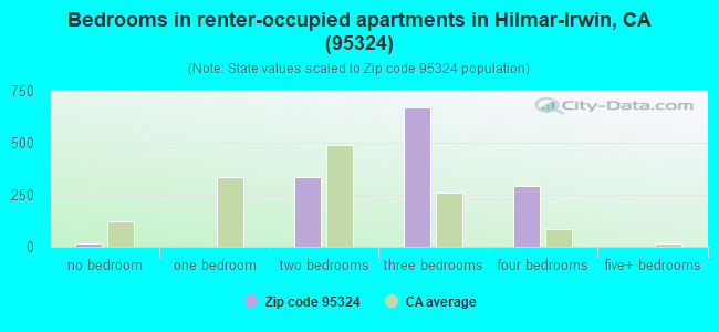 Bedrooms in renter-occupied apartments in Hilmar-Irwin, CA (95324) 