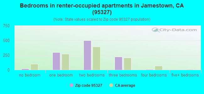 Bedrooms in renter-occupied apartments in Jamestown, CA (95327) 