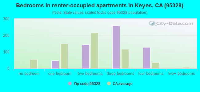 Bedrooms in renter-occupied apartments in Keyes, CA (95328) 