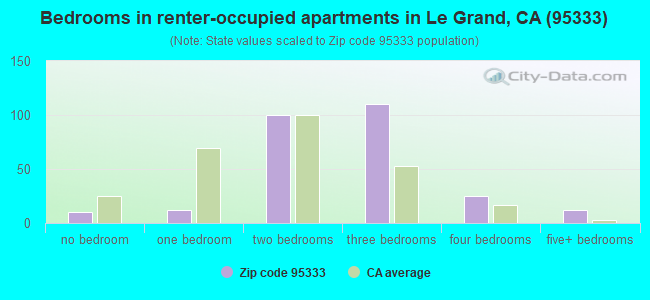 Bedrooms in renter-occupied apartments in Le Grand, CA (95333) 