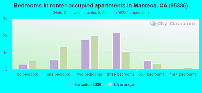 Bedrooms in renter-occupied apartments in Manteca, CA (95336) 