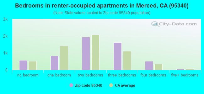 Bedrooms in renter-occupied apartments in Merced, CA (95340) 