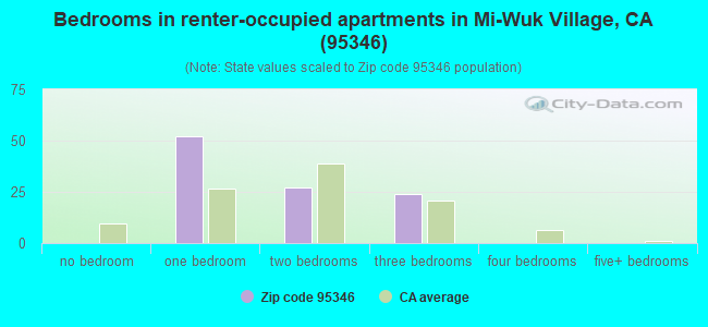 Bedrooms in renter-occupied apartments in Mi-Wuk Village, CA (95346) 