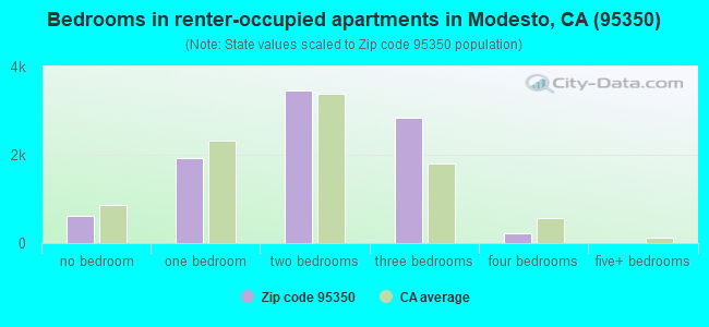Bedrooms in renter-occupied apartments in Modesto, CA (95350) 