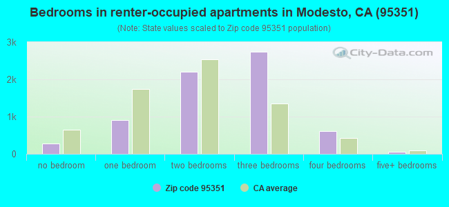 Bedrooms in renter-occupied apartments in Modesto, CA (95351) 