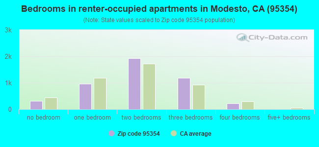 Bedrooms in renter-occupied apartments in Modesto, CA (95354) 