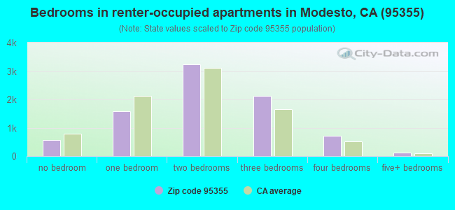 Bedrooms in renter-occupied apartments in Modesto, CA (95355) 