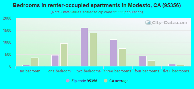 Bedrooms in renter-occupied apartments in Modesto, CA (95356) 