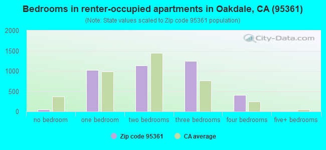 Bedrooms in renter-occupied apartments in Oakdale, CA (95361) 