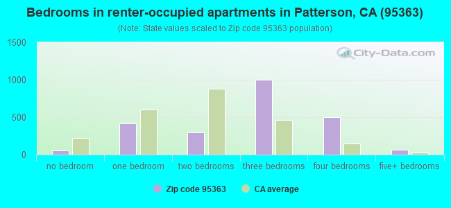 Bedrooms in renter-occupied apartments in Patterson, CA (95363) 