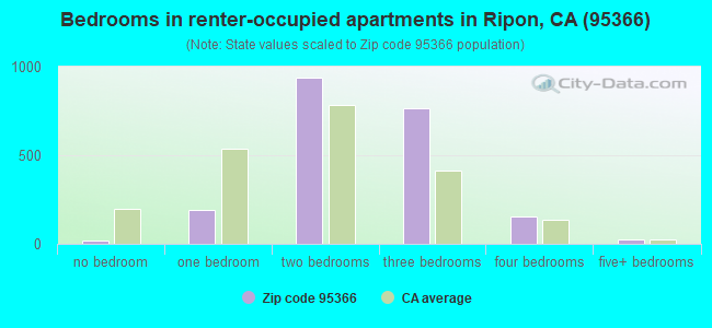 Bedrooms in renter-occupied apartments in Ripon, CA (95366) 