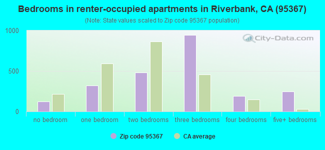 Bedrooms in renter-occupied apartments in Riverbank, CA (95367) 