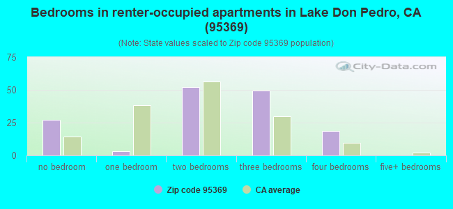 Bedrooms in renter-occupied apartments in Lake Don Pedro, CA (95369) 