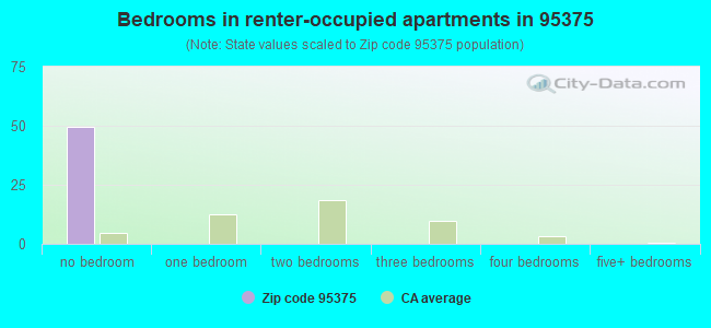 Bedrooms in renter-occupied apartments in 95375 