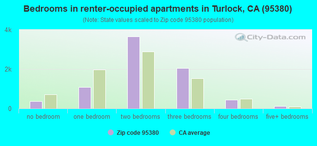 Bedrooms in renter-occupied apartments in Turlock, CA (95380) 
