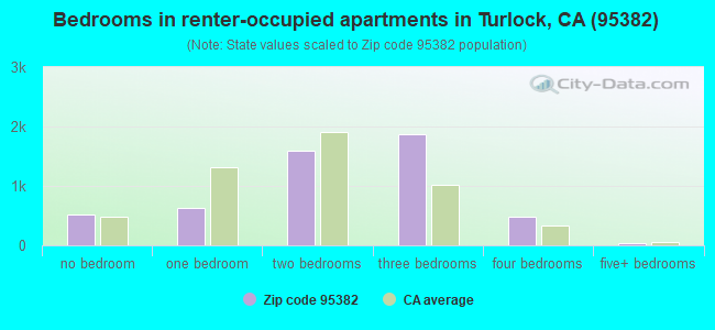 Bedrooms in renter-occupied apartments in Turlock, CA (95382) 