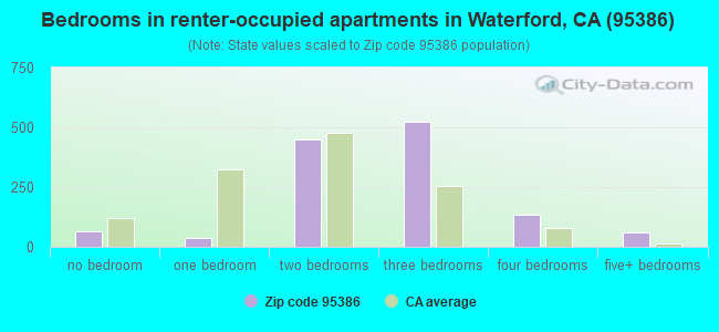 Bedrooms in renter-occupied apartments in Waterford, CA (95386) 