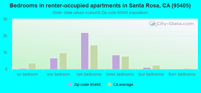 Bedrooms in renter-occupied apartments in Santa Rosa, CA (95405) 