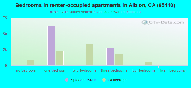 Bedrooms in renter-occupied apartments in Albion, CA (95410) 