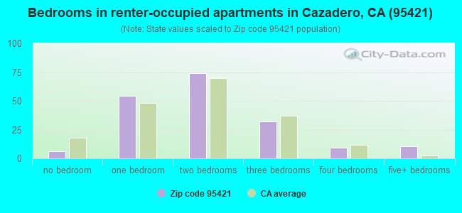 Bedrooms in renter-occupied apartments in Cazadero, CA (95421) 