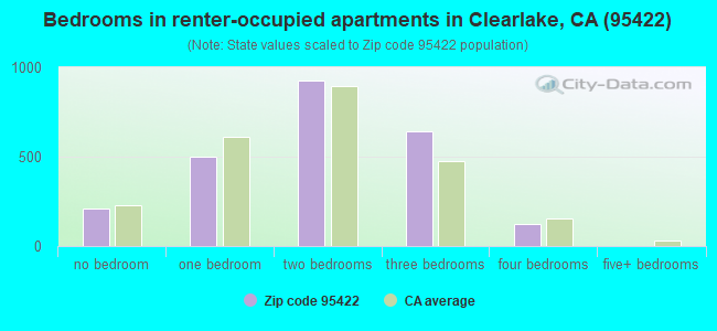 Bedrooms in renter-occupied apartments in Clearlake, CA (95422) 