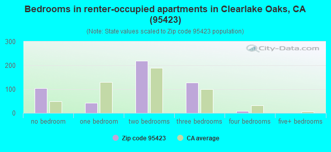 Bedrooms in renter-occupied apartments in Clearlake Oaks, CA (95423) 