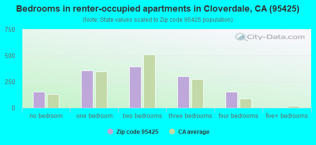Bedrooms in renter-occupied apartments in Cloverdale, CA (95425) 