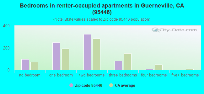 Bedrooms in renter-occupied apartments in Guerneville, CA (95446) 