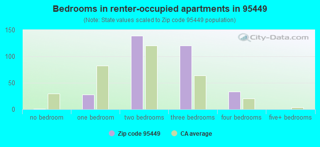 Bedrooms in renter-occupied apartments in 95449 