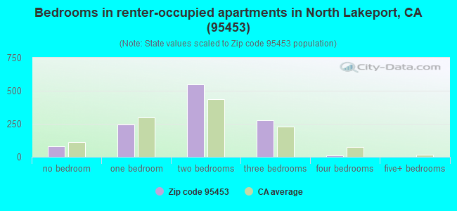 Bedrooms in renter-occupied apartments in North Lakeport, CA (95453) 