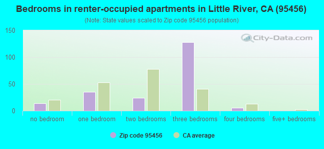 Bedrooms in renter-occupied apartments in Little River, CA (95456) 