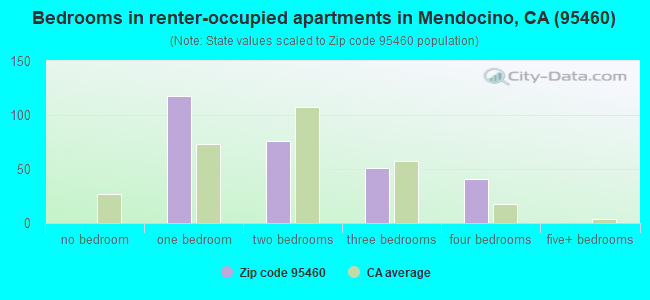 Bedrooms in renter-occupied apartments in Mendocino, CA (95460) 