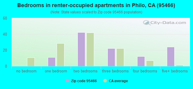 Bedrooms in renter-occupied apartments in Philo, CA (95466) 
